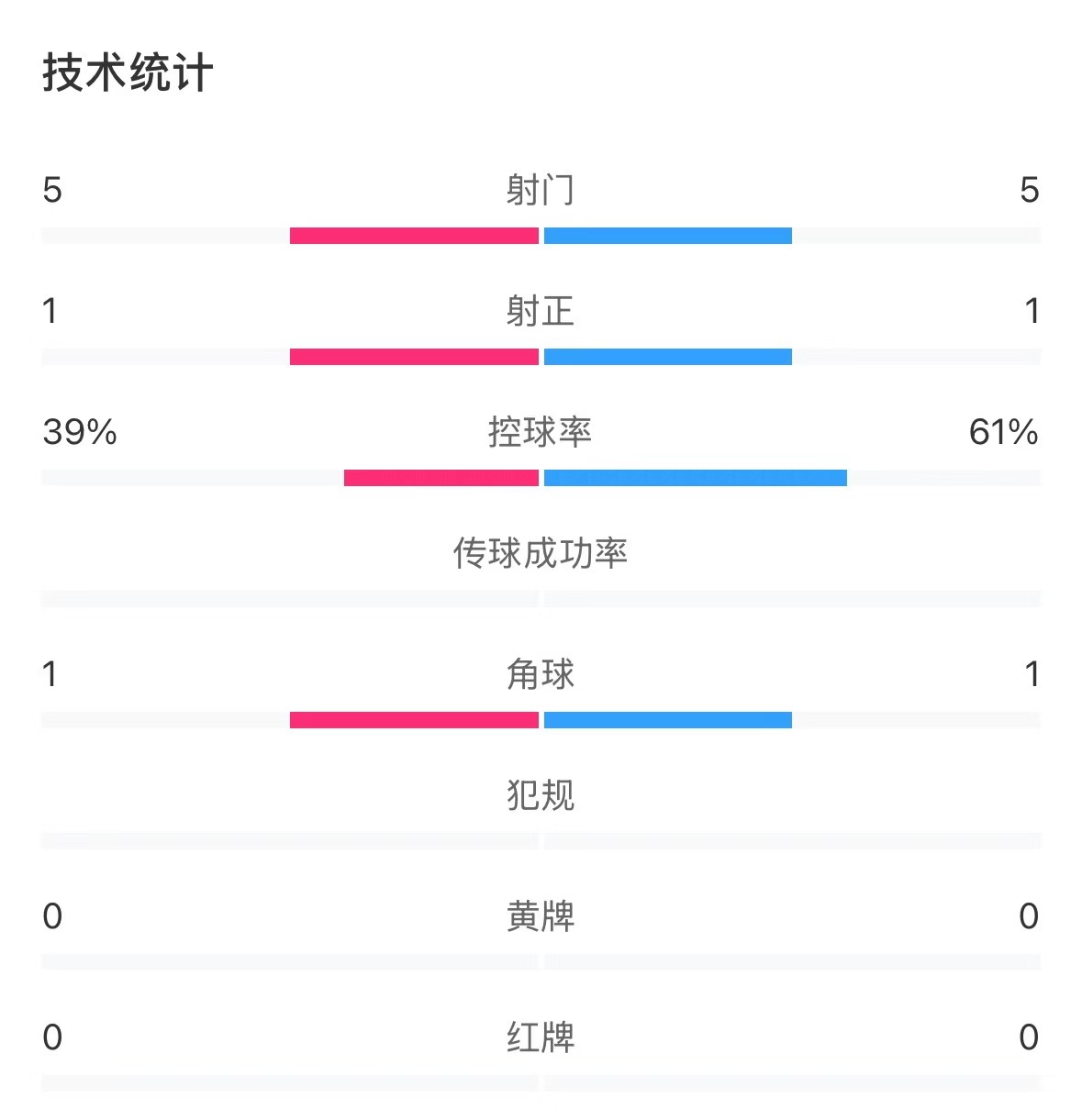 表現(xiàn)亮眼！國青半場控球率超6成，共5次射門&多次創(chuàng)造良機