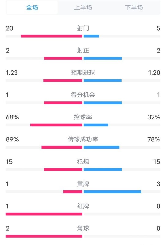 阿森納0-1西漢姆數(shù)據(jù)：射門20-5，射正2-2，紅牌1-0，控球68%-32%
