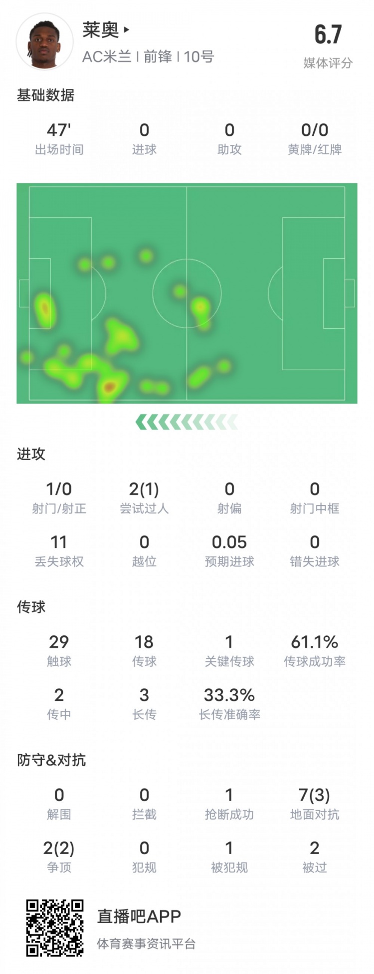 萊奧本場比賽數(shù)據(jù)：1過人成功1關(guān)鍵傳球11次丟失球權(quán)，評分6.7