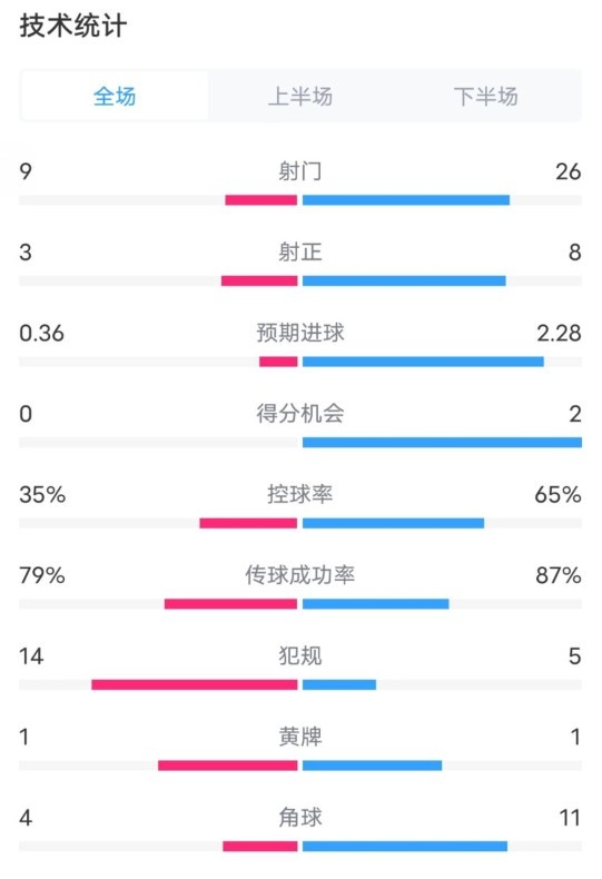 都靈2-1米蘭全場數(shù)據(jù)：射門9-26，射正3-8，控球率35%-65%