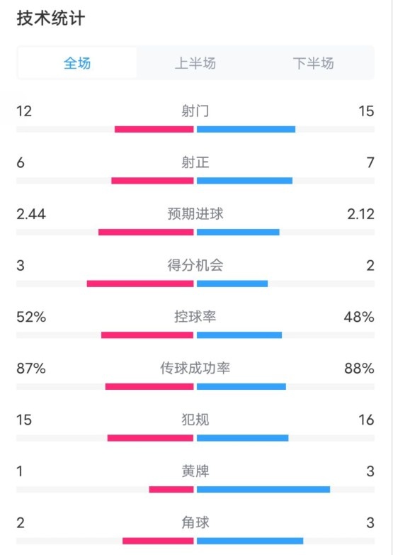 維拉2-1切爾西數(shù)據(jù)：射門12-15，射正6-7，控球率52%-48%