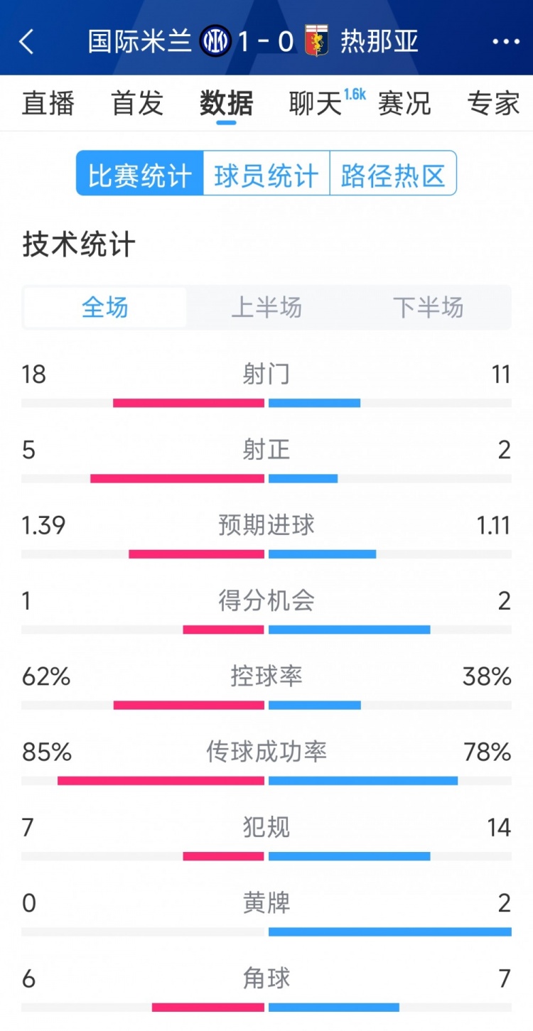 國米1-0熱那亞全場數(shù)據(jù)：射門18-11，射正 5-2，得分機會1-2