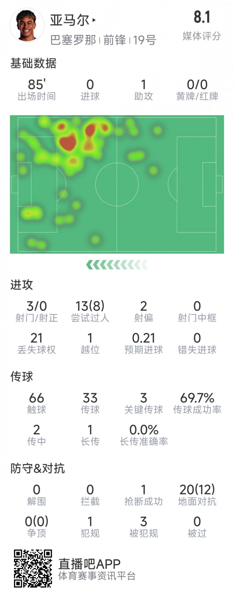 亞馬爾本場數(shù)據(jù)：1次助攻，3射0正，3次關(guān)鍵傳球，8次成功過人
