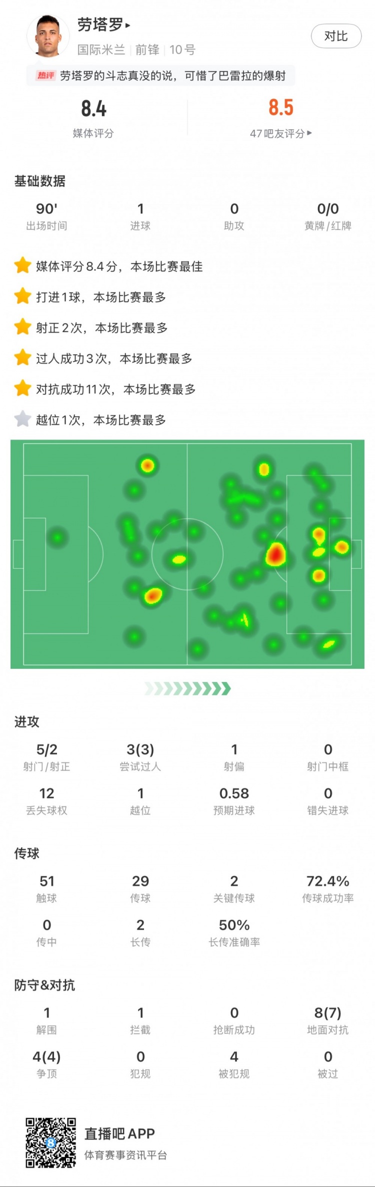 勞塔羅全場數(shù)據(jù)：進1球，5次射門2次射正，3次過人，2次關(guān)鍵傳球