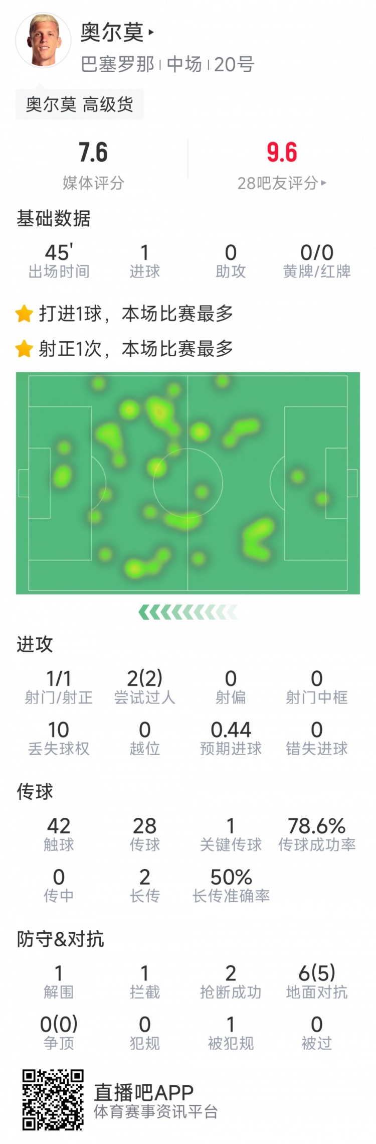 奧爾莫本場數(shù)據(jù)：替補建功，1次射門即破門，6次對抗5次成功