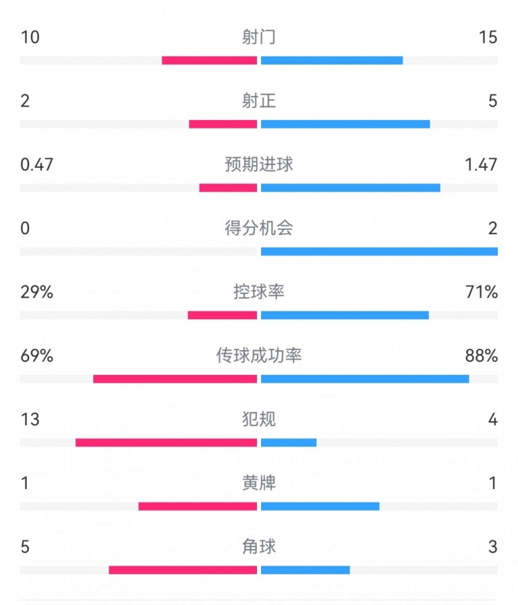 巴薩2-0拉帕數(shù)據(jù)：射門15-10，射正5-2，得分機會2-0，犯規(guī)4-13