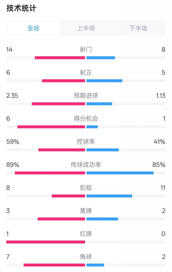 邁阿密?chē)?guó)際2-2紐約城數(shù)據(jù)：射門(mén)14-8，射正6-5，控球率59%-41%