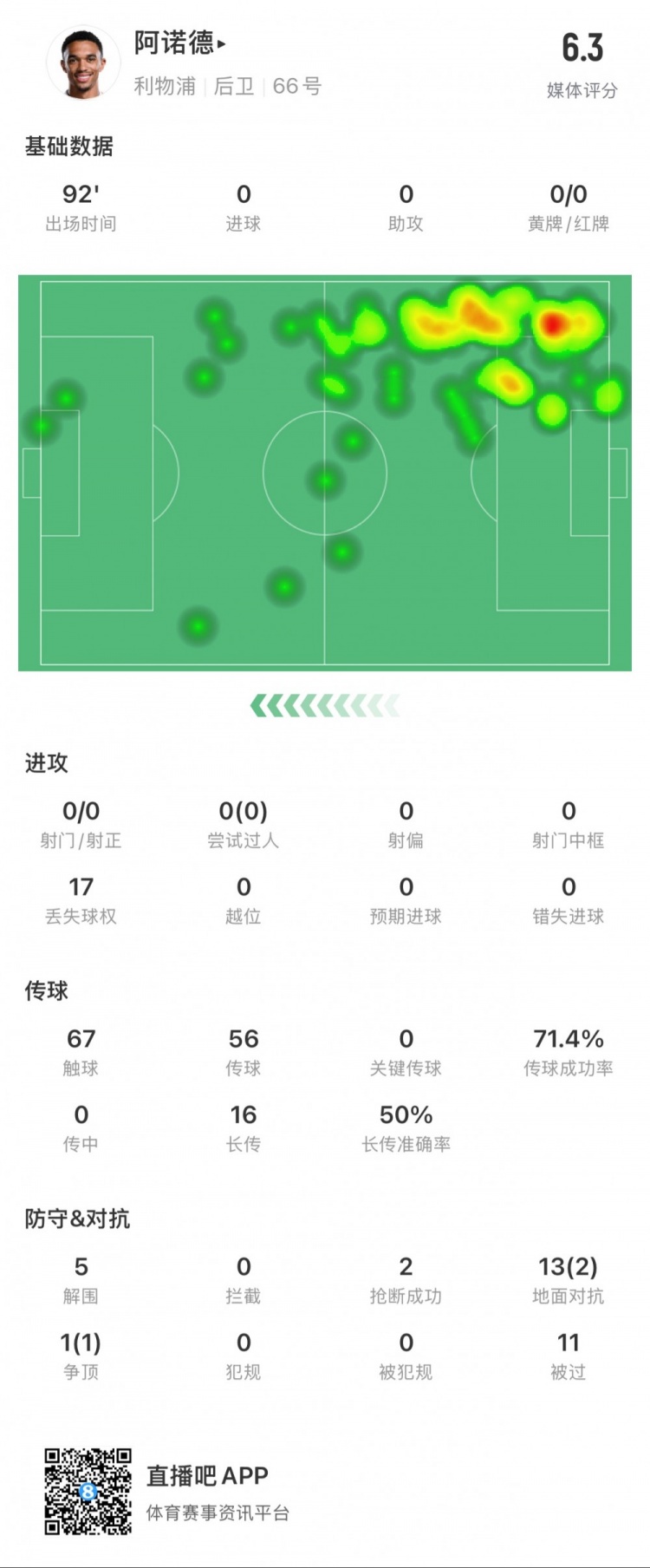 阿諾德本場數(shù)據(jù)：11次被過，14次對抗贏得3次，5次解圍