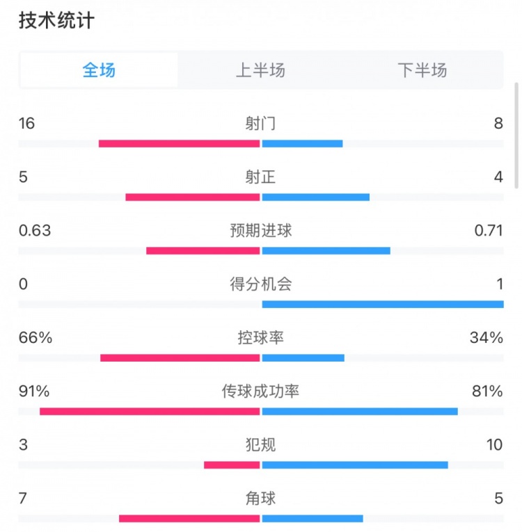 曼城0-2利物浦?jǐn)?shù)據(jù)：控球率66%-34%，射門16-8，射正5-4