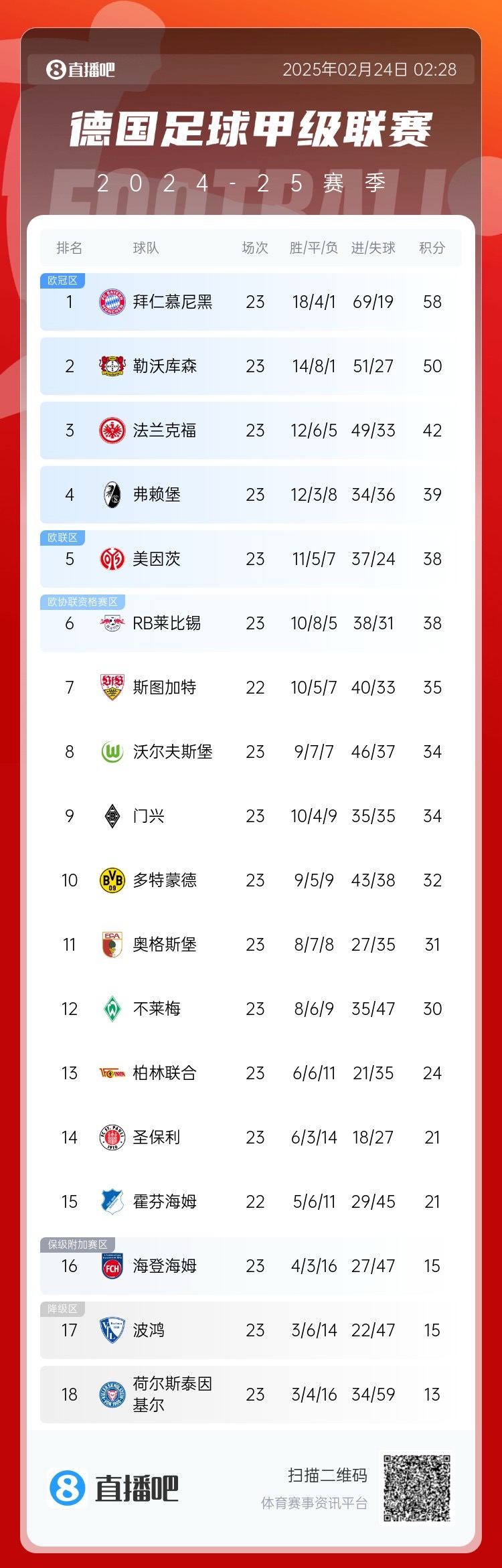德甲積分榜：拜仁8分優(yōu)勢領(lǐng)跑！近9輪豪取8勝1平