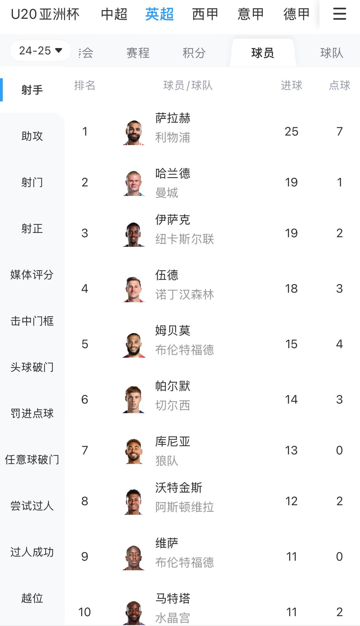 一度落后6球！英超射手榜：薩拉赫25球領(lǐng)跑，哈蘭德、伊薩克19球
