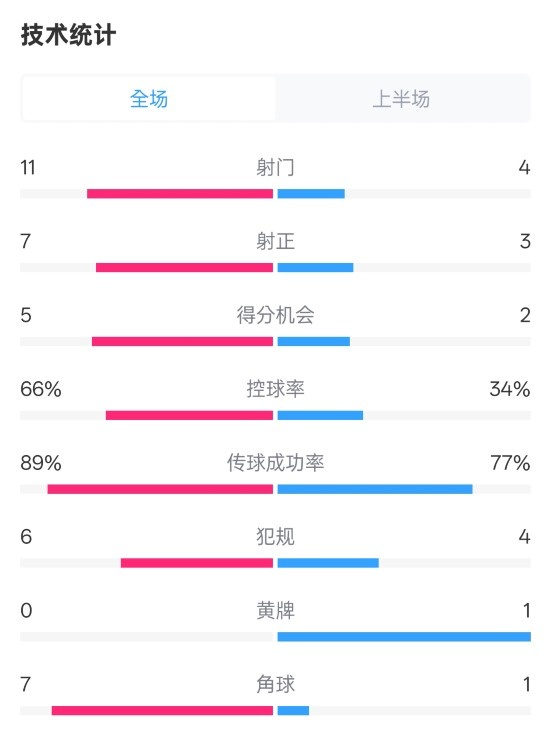 巴薩半場3-2馬競數(shù)據(jù)：射門11-4，射正7-3，控球率66%-34%