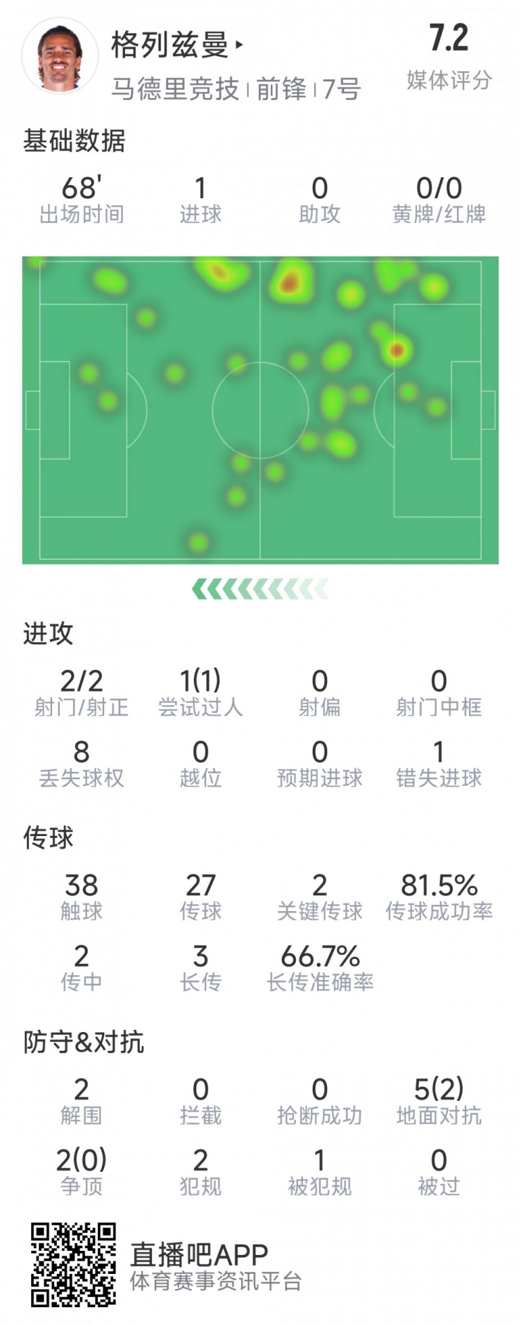 格列茲曼本場數(shù)據(jù)：1粒進球，2次射門均射正，1次錯失良機