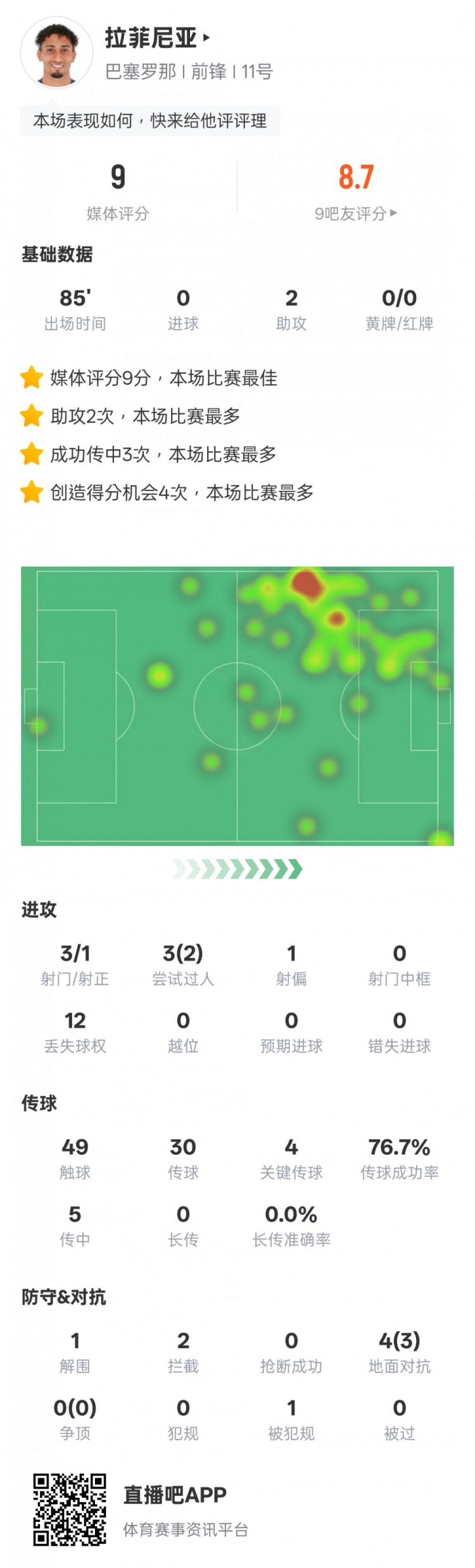 拉菲尼亞本場數(shù)據(jù)：2助攻4關鍵傳球，評分9.0全場最高
