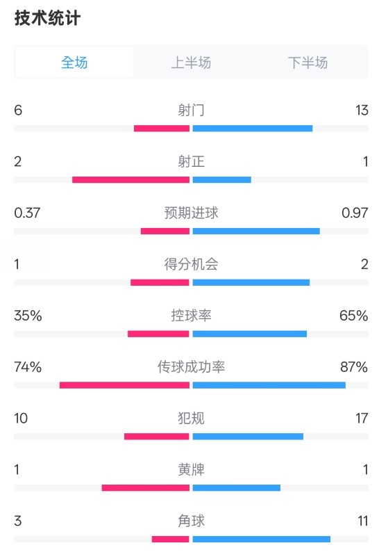 森林0-0阿森納全場(chǎng)數(shù)據(jù)：射門6-13，射正2-1，控球率35%-65%