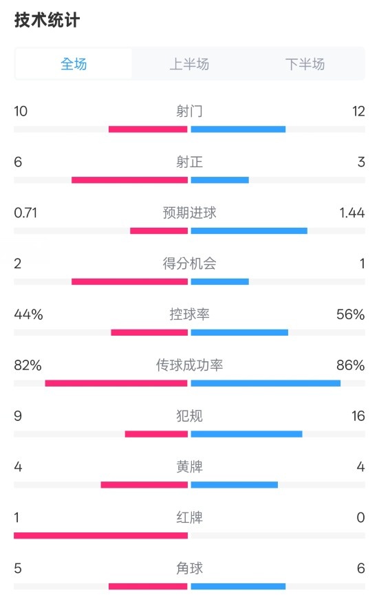 曼聯(lián)3-2伊鎮(zhèn)數(shù)據(jù)：射門10-12，射正6-3，控球率44%-56%，紅牌1-0