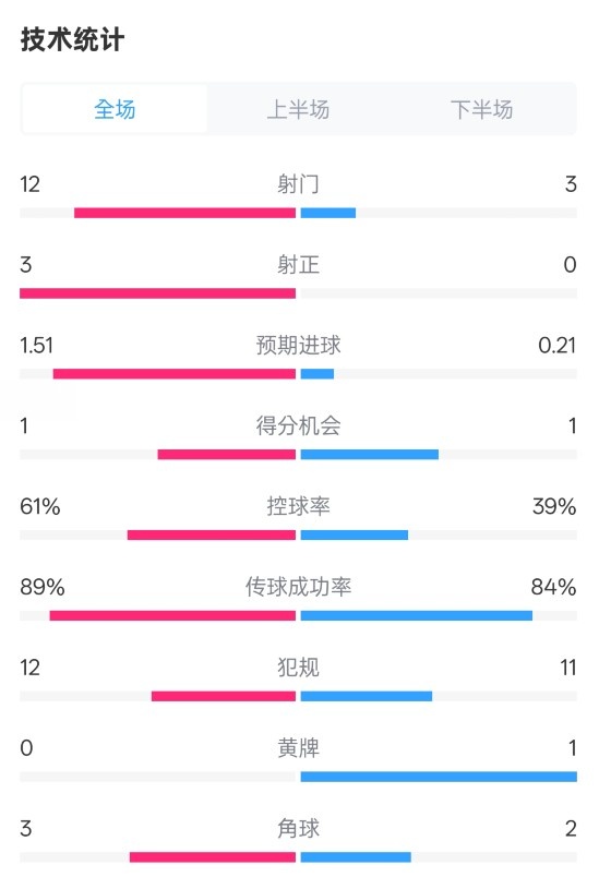 利物浦2-0紐卡全場(chǎng)數(shù)據(jù)：射門12-3，射正3-0，控球率61%-39%