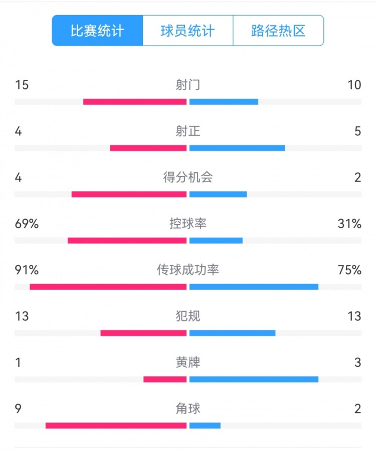 點(diǎn)球告負(fù)！尤文恩波利數(shù)據(jù)：射門15-10，射正4-5，得分機(jī)會(huì)4-2