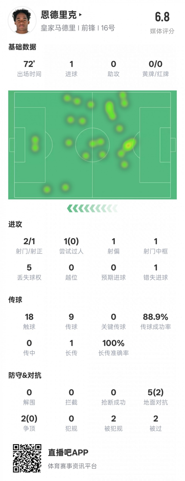 恩德里克本場(chǎng)數(shù)據(jù)：1進(jìn)球1中框1錯(cuò)失進(jìn)球機(jī)會(huì)，評(píng)分6.8