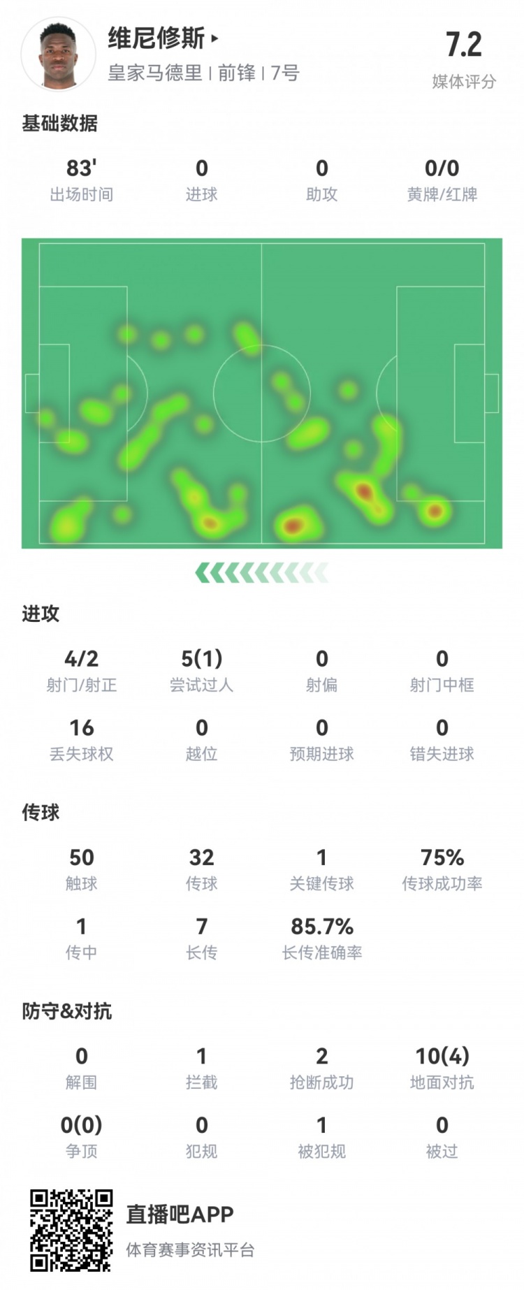 維尼修斯數(shù)據(jù)：4射2正1過人，1次關(guān)鍵傳球，6次成功長傳，評分7.2