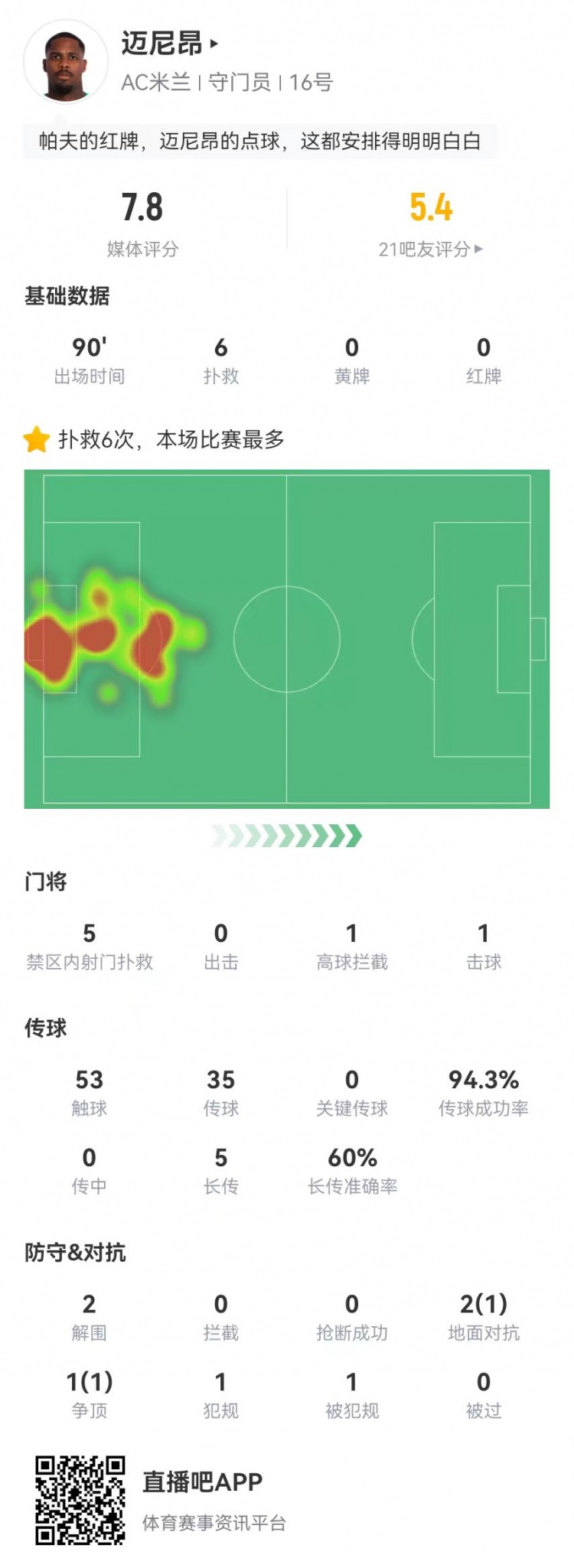 邁尼昂本場6撲救+1送點，5長傳3成功+2解圍 獲評7.8分全隊最高