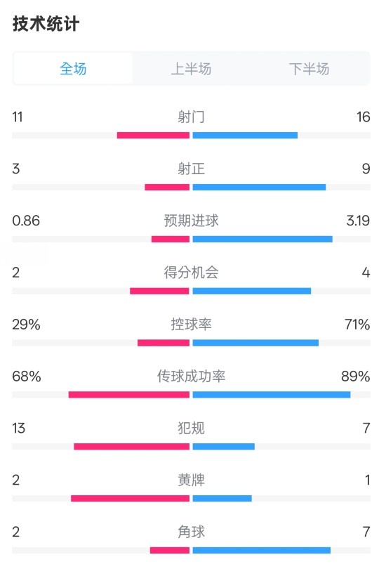 萊切2-3米蘭全場數(shù)據(jù)：射門11-16，射正3-9，控球率29%-71%