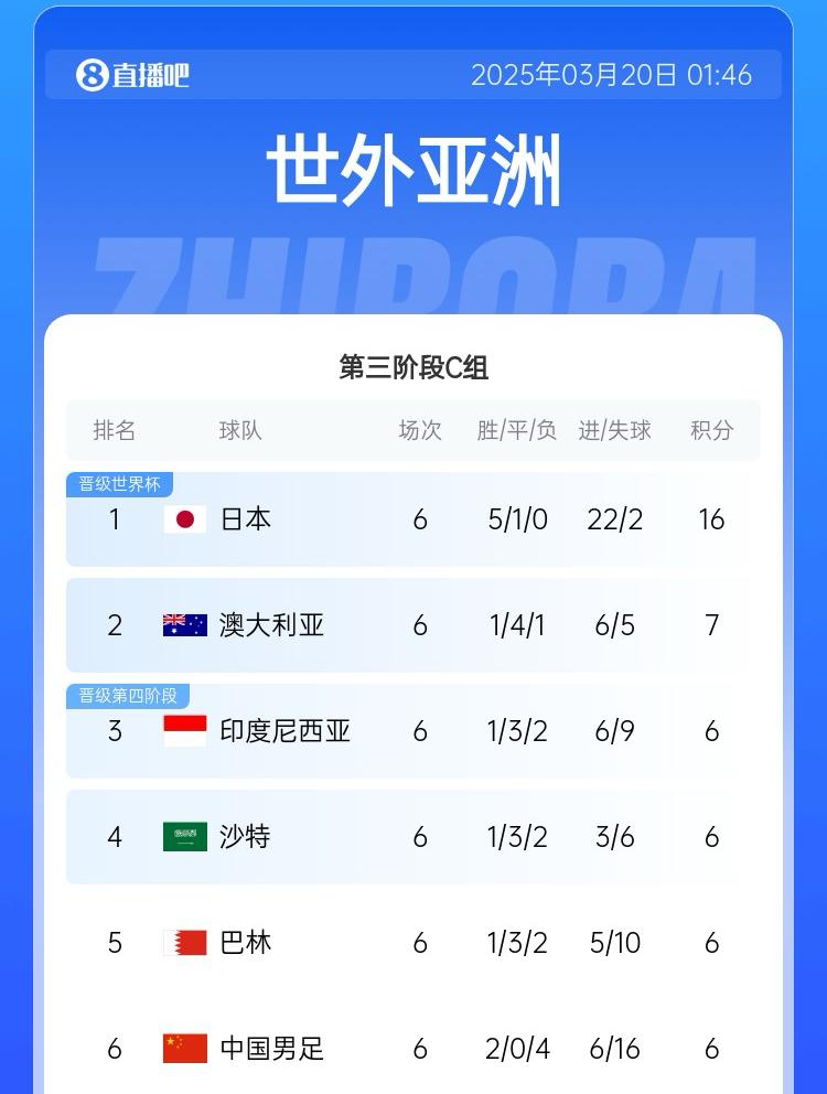 國(guó)足目前出線概率：直接晉級(jí)2.6%，進(jìn)下一輪26.7%，出局70.7%